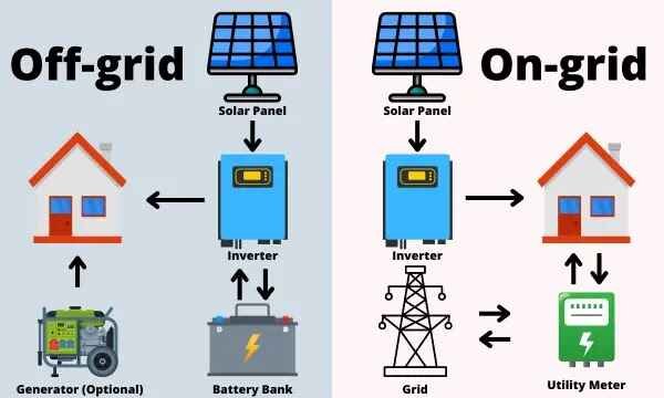 Off-Grid And On-Grid Solar Systems