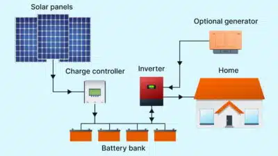 Best Solar System for Homes in Ghana