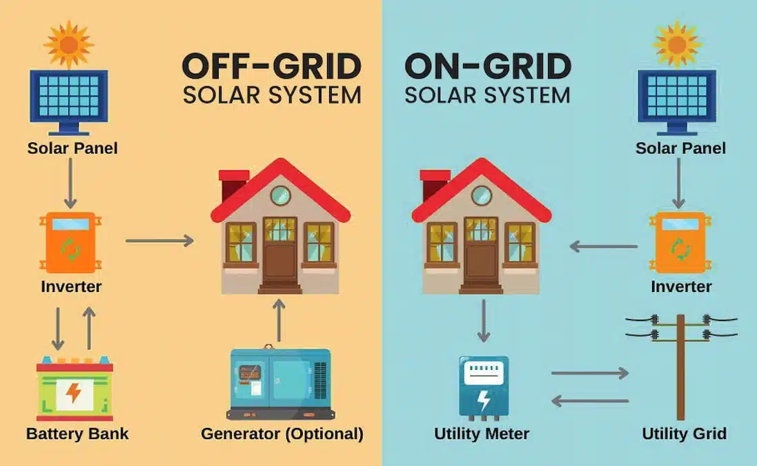 Off-Grid vs On-Grid Solar